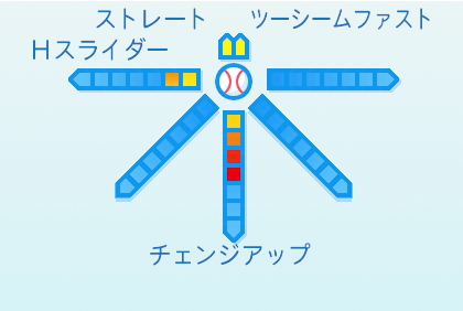 佐々木健の球種