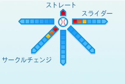 安樂智大の球種