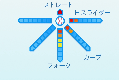 酒居知史の球種