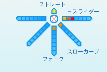 髙田萌生の球種