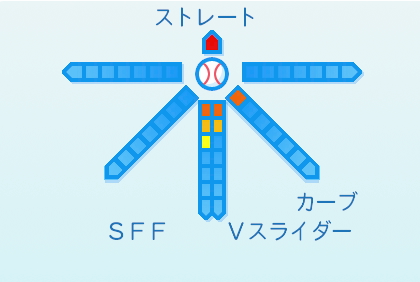 藤平尚真の球種