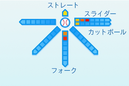 高田孝一の球種
