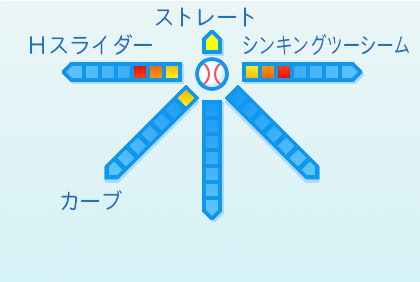 弓削隼人の球種