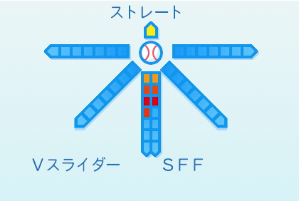 宮森智志の球種
