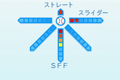 小峯新陸の球種