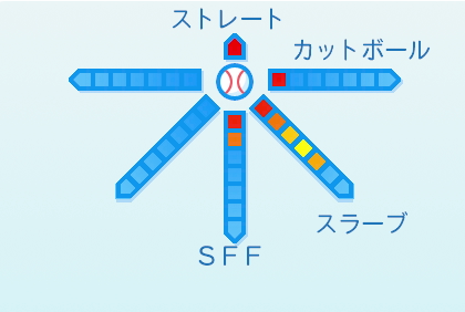 田中将大の球種