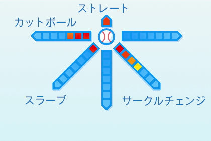 早川隆久の球種