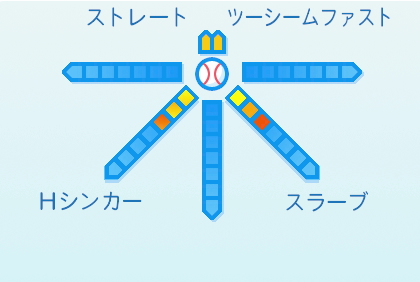 ペルドモの球種