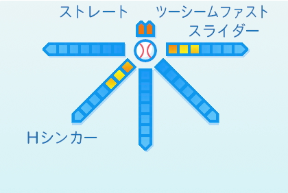 カスティーヨの球種