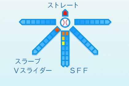 高野脩汰の球種