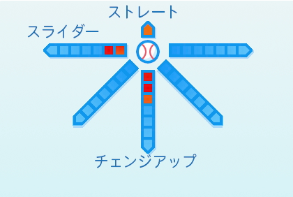 秋山正雲の球種