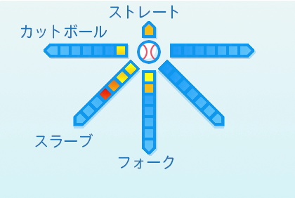 坂本光士郎の球種