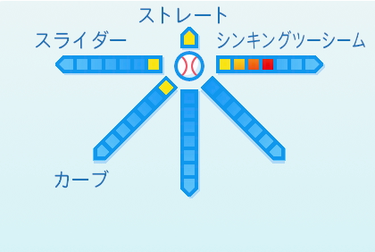 中村稔弥の球種