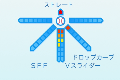 西野勇士の球種