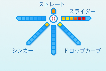 東條大樹の球種