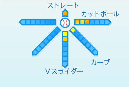 廣畑敦也の球種
