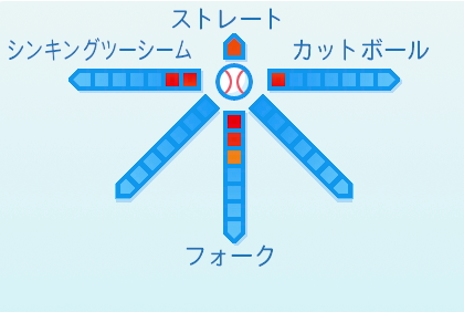 土居豪人の球種