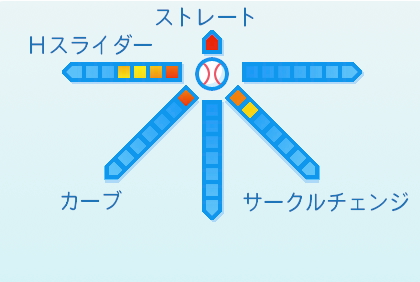 本前郁也の球種