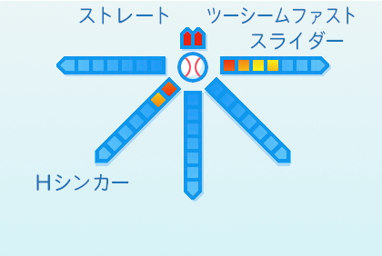 東妻勇輔の球種