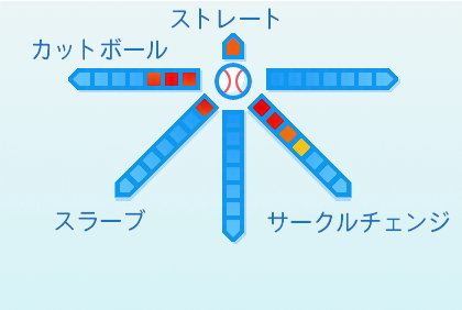 小島和哉の球種