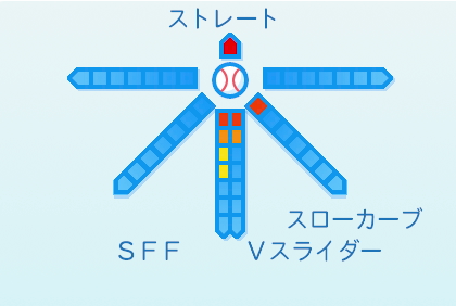 井口和朋の球種