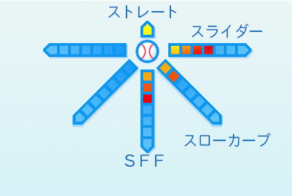 伊藤大海の球種