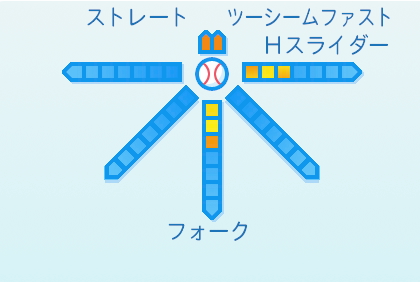 生田目翼の球種