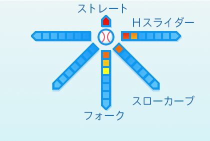 田中正義の球種