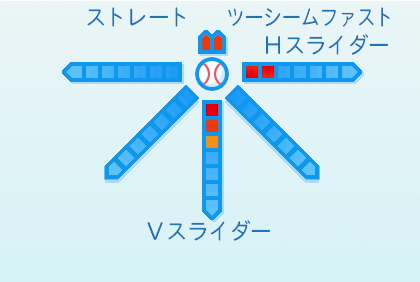 池田隆英の球種