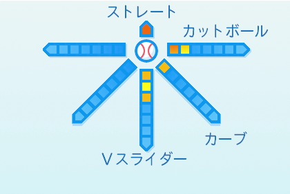 金村尚真の球種