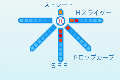 吉田輝星の球種