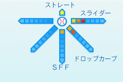 田中瑛斗の球種