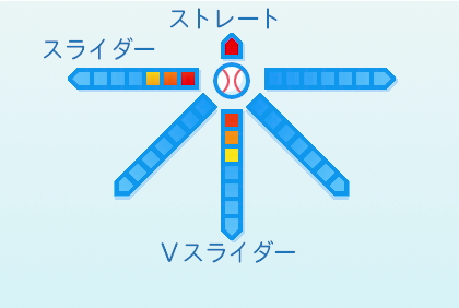 矢澤宏太の球種