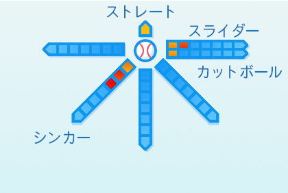 宮内春輝の球種