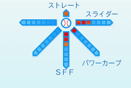 サイスニードの球種