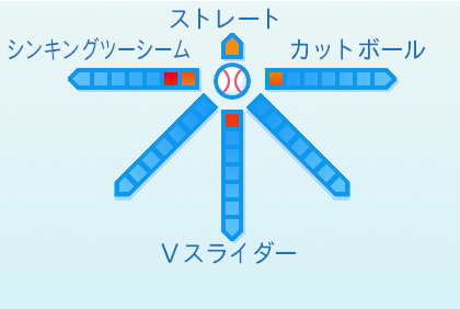 嘉手苅浩太の球種