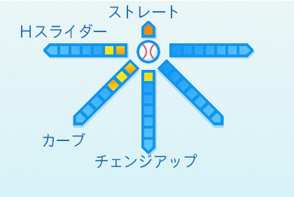 ピーターズの球種