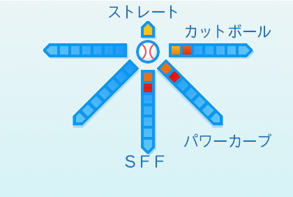 吉田大喜の球種