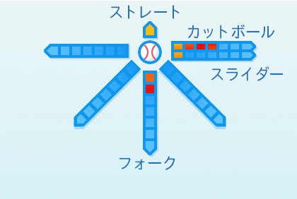 尾仲祐哉の球種