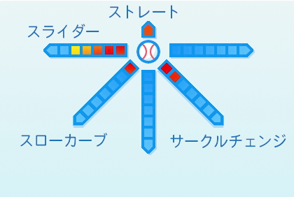 田口麗斗の球種