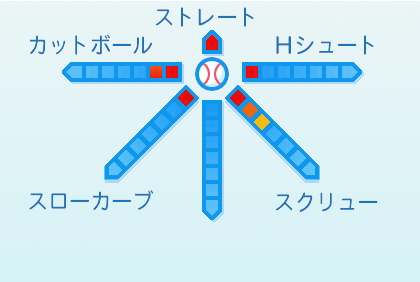 石川雅規の球種