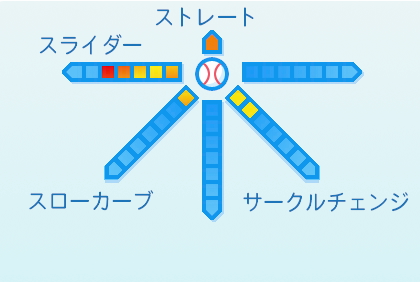 高橋奎二の球種