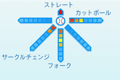 小川泰弘の球種