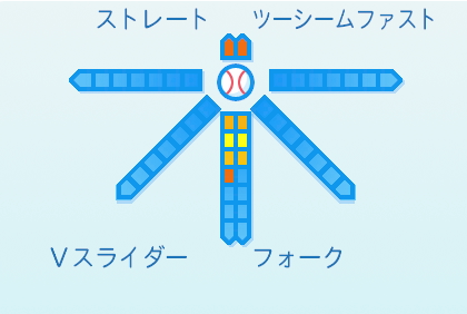 大西広樹の球種