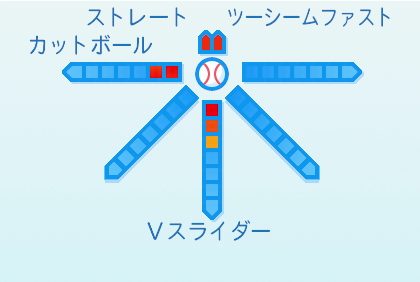 山本大貴の球種