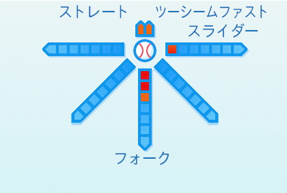 杉山晃基の球種