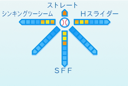 大下佑馬の球種
