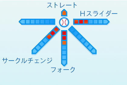 梅野雄吾の球種