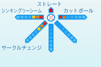 ガゼルマンの球種
