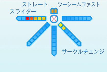 エスコバーの球種